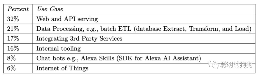 Serverless：云計算的標(biāo)配（云計算 sla）