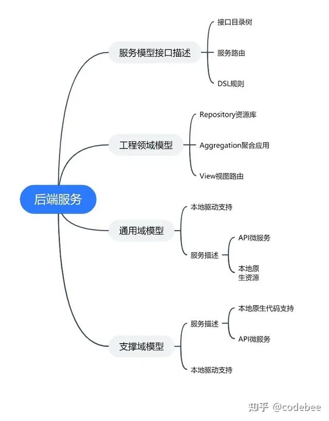 OneCode 表單引擎設計（表單引擎實現(xiàn)思路）