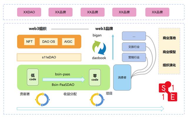 低代碼、零代碼去中心化應(yīng)用搭建平臺(tái)，快速搭建云原生業(yè)務(wù)中臺(tái)