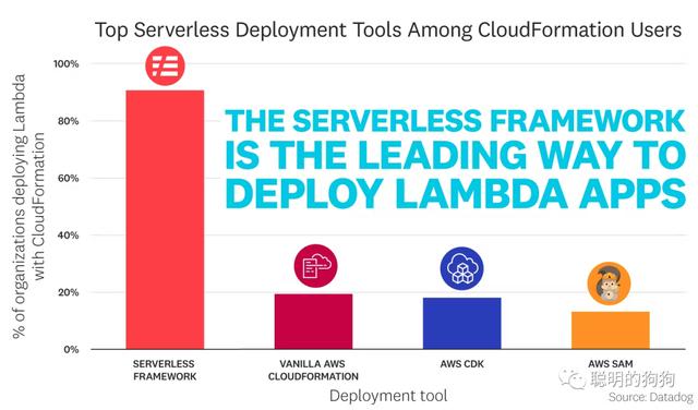 Serverless：云計算的標(biāo)配（云計算 sla）