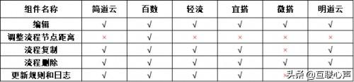 低代碼如何選型？盤(pán)點(diǎn)對(duì)比國(guó)內(nèi)低代碼平臺(tái)（國(guó)內(nèi)低代碼平臺(tái)有哪些）