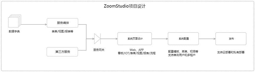 ZoomStudio工業(yè)互聯(lián)網(wǎng)低代碼開發(fā)平臺(tái)