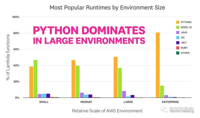 Serverless：云計算的標(biāo)配（云計算 sla）