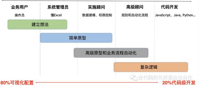 #低碼系列#如何設(shè)計(jì)一個(gè)低代碼平臺(tái)？