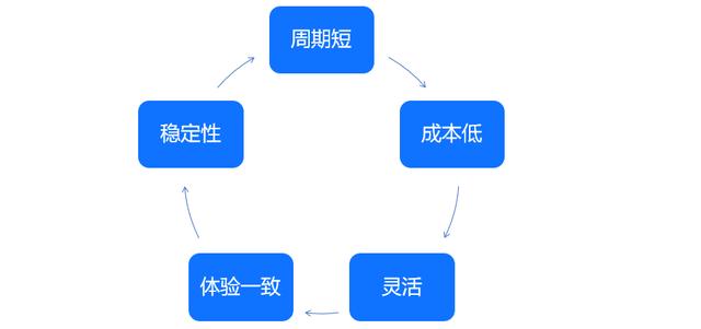 低代碼又火了？數(shù)據(jù)產(chǎn)品早就開始低代碼了（低代碼好不好）