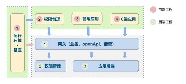 低代碼、零代碼去中心化應(yīng)用搭建平臺(tái)，快速搭建云原生業(yè)務(wù)中臺(tái)