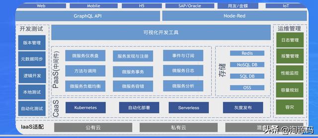 PaaS低代碼平臺(tái)源碼：可視化流程開發(fā)引擎 預(yù)置3000+應(yīng)用集成插件（低代碼 saas）