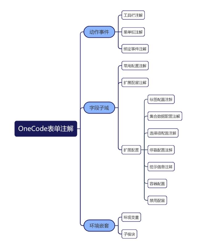 OneCode 表單引擎設計（表單引擎實現(xiàn)思路）