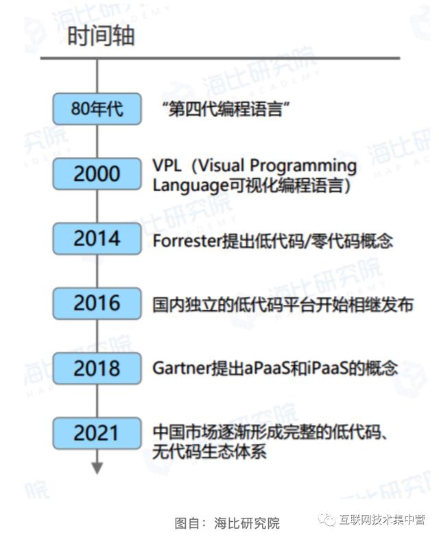 萬(wàn)字長(zhǎng)文：深入解讀低代碼平臺(tái)（這四個(gè)才是真正的低代碼平臺(tái)）