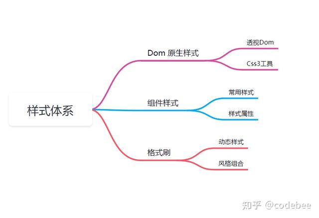 OneCode 表單引擎設計（表單引擎實現(xiàn)思路）