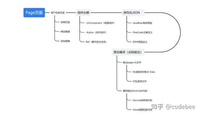 OneCode 表單引擎設計（表單引擎實現(xiàn)思路）