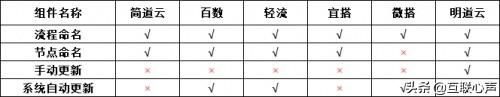 低代碼如何選型？盤(pán)點(diǎn)對(duì)比國(guó)內(nèi)低代碼平臺(tái)（國(guó)內(nèi)低代碼平臺(tái)有哪些）