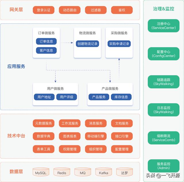 [開源]基于微服務(wù)架構(gòu)的低代碼平臺(tái)，企業(yè)數(shù)字化轉(zhuǎn)型的必備工具