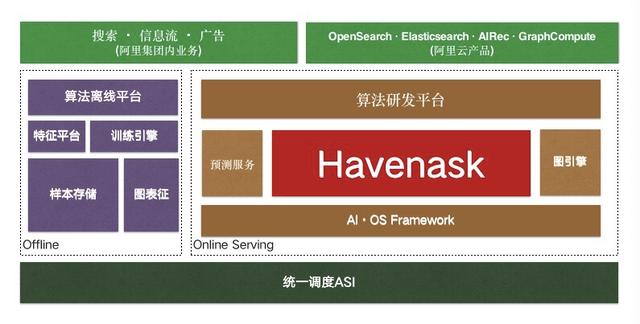 重磅！阿里開源自研高性能核心搜索引擎 Havenask（阿里開發(fā)的搜索引擎叫什么）