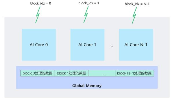 CANN訓(xùn)練營第二季 -- Ascend C(1) 入門