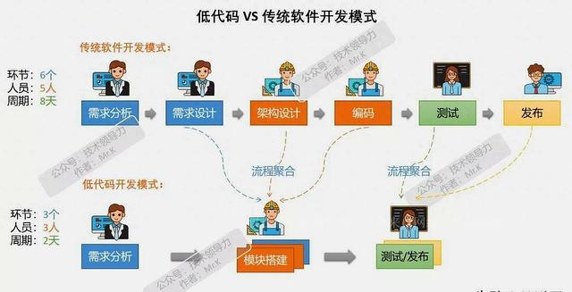 低代碼將干掉65%軟件開(kāi)發(fā)：留給碼農(nóng)的時(shí)間已不多了（低代碼軟件開(kāi)發(fā)平臺(tái)）