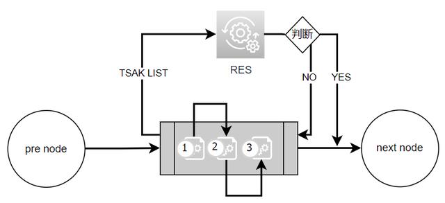 基于低代碼的工作流自循環(huán)節(jié)點設(shè)計