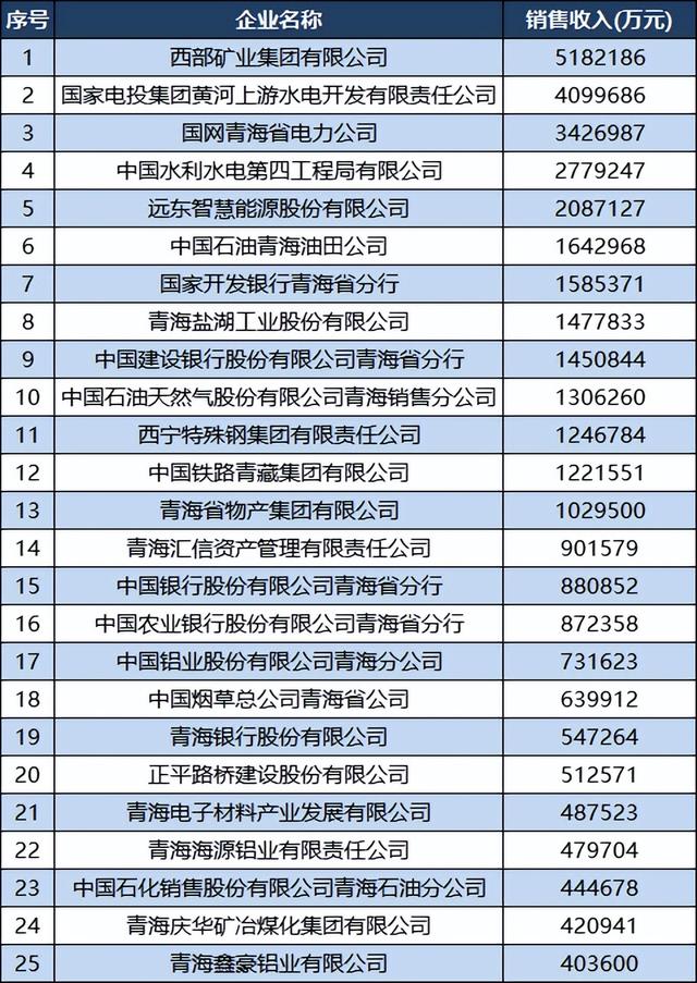 2022青海企業(yè)50強(qiáng)名單：百億企業(yè)13家，西寧特鋼退居第11（2020青海企業(yè)50強(qiáng)）