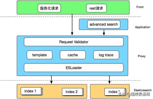 有贊搜索系統(tǒng)的架構演進（有贊 搜索）