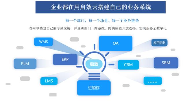 低代碼+嵌入式BI，啟效云低代碼平臺(tái)為中小公司成長(zhǎng)提速