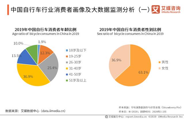 2020-2021年中國(guó)自行車(chē)產(chǎn)業(yè)市場(chǎng)趨勢(shì)與頭部企業(yè)布局研究報(bào)告（中國(guó)自行車(chē)產(chǎn)業(yè)發(fā)展趨勢(shì)）