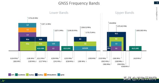 GNSS導航用的 L1、L2 和 L5 頻段選項（gnss l1頻率）