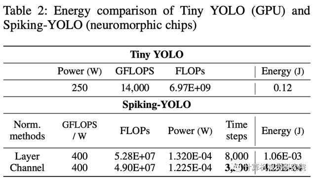 Yolo框架大改 - 消耗極低的目標(biāo)檢測(cè)新框架（附論文下載）（yolo的框架是什么）