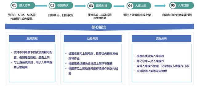 我用了1個(gè)月，深度拆解了這款物流與供應(yīng)鏈aPaaS產(chǎn)品，收獲滿滿?。ㄎ锪鞴?yīng)鏈軟件）