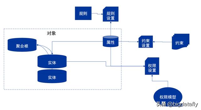 跟我寫低代碼開發(fā)平臺之六權(quán)限模型