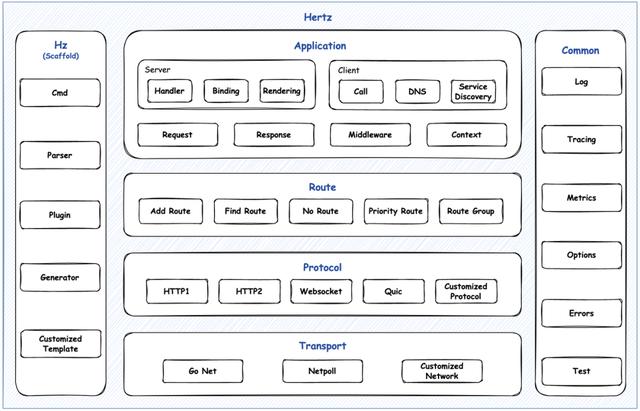 字節(jié)跳動開源 Go HTTP 框架 Hertz 設(shè)計實踐