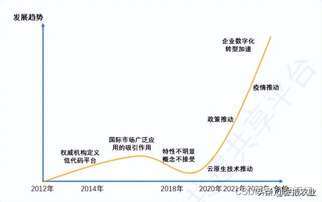 低代碼成為企業(yè)數(shù)字化轉(zhuǎn)型“加速器”（“低代碼開發(fā)”會是企業(yè)數(shù)字化轉(zhuǎn)型的理想選擇嗎）