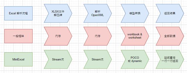 NET操作Excel高效低內(nèi)存的開(kāi)源框架 - MiniExcel