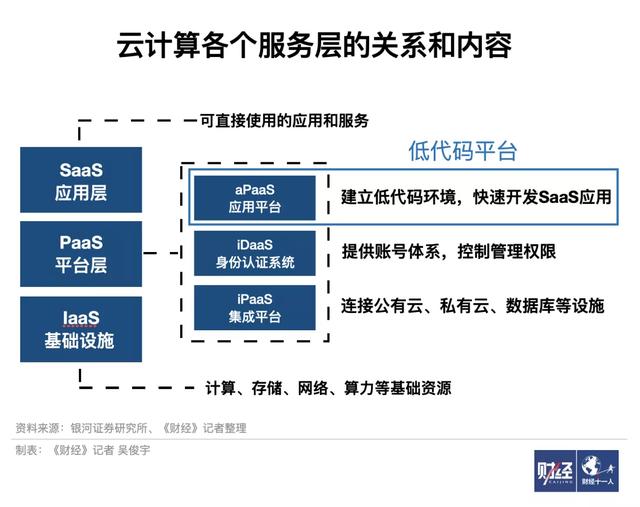 低代碼解放程序員？子彈還得飛一會(huì)兒（低代碼原理）