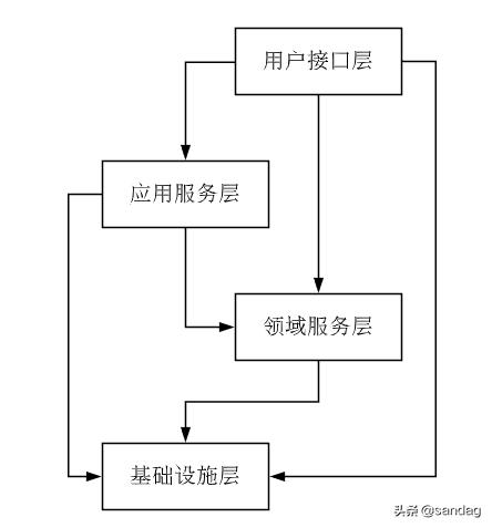 對領(lǐng)域驅(qū)動設(shè)計的理解與實踐（對領(lǐng)域驅(qū)動設(shè)計的理解與實踐怎么寫）