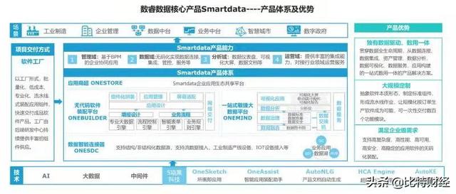 數(shù)睿數(shù)據(jù)崛起的秘密：在無代碼市場玩好差異化（數(shù)睿數(shù)據(jù)是什么公司）