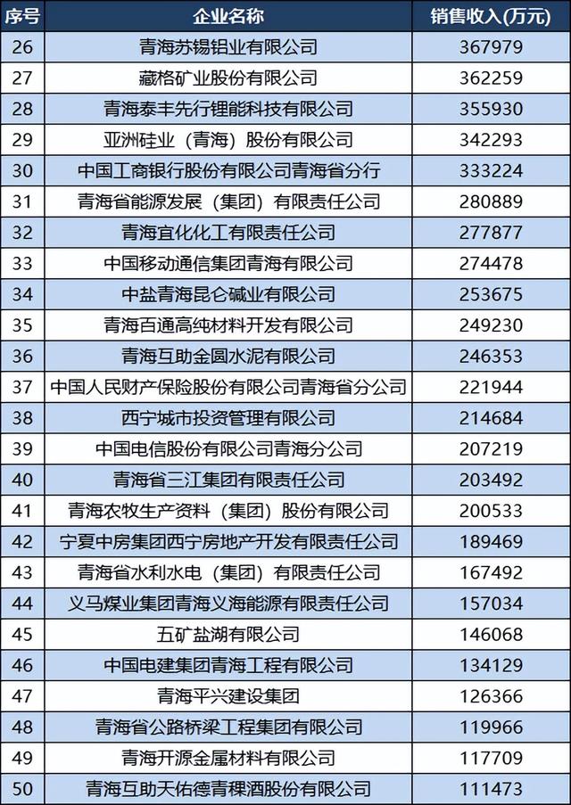 2022青海企業(yè)50強(qiáng)名單：百億企業(yè)13家，西寧特鋼退居第11（2020青海企業(yè)50強(qiáng)）