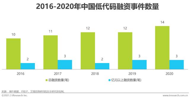 「艾瑞微課堂」風(fēng)口上的低代碼行業(yè)，是爭議也是機(jī)遇