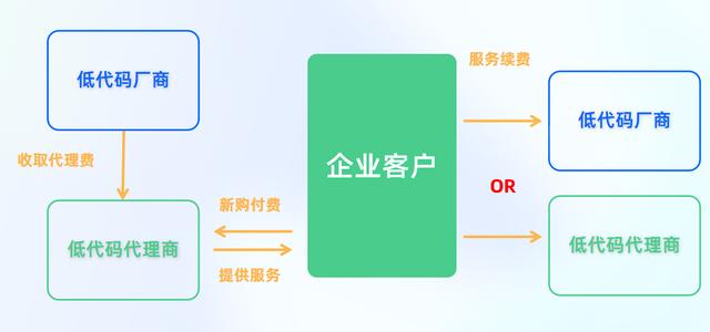 為什么說傳統(tǒng)的低代碼代理商越來越難做？（低代碼平臺公司）