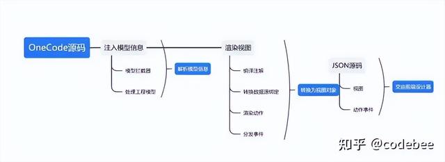 OneCode 基于“真實(shí)代碼”代碼的建模設(shè)計(jì)，無(wú)縫整合二次開發(fā)