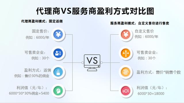 一次性買賣還是長期合作獲取收益？低代碼代理商該如何去做？