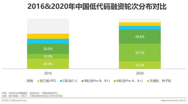 「艾瑞微課堂」風(fēng)口上的低代碼行業(yè)，是爭議也是機(jī)遇