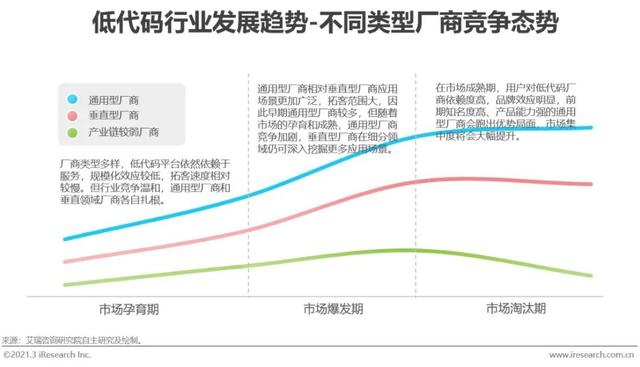 「艾瑞微課堂」風(fēng)口上的低代碼行業(yè)，是爭議也是機(jī)遇