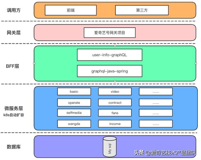 減少重復(fù)開(kāi)發(fā)，GraphQL在低代碼平臺(tái)如何落地？