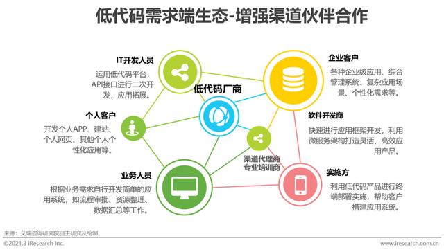 「艾瑞微課堂」風(fēng)口上的低代碼行業(yè)，是爭議也是機(jī)遇