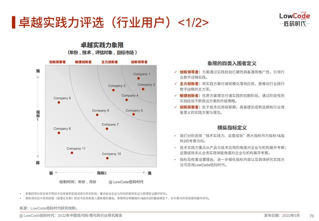 2022中國低代碼、零代碼行業(yè)研究報告（未來趨勢、細(xì)分領(lǐng)域?qū)嵺`）