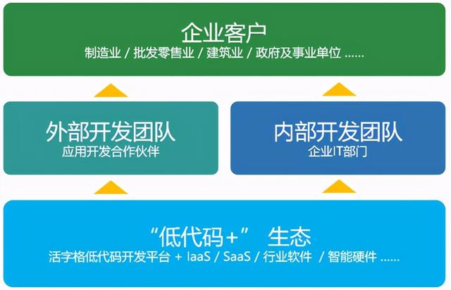 首提“低代碼+”生態(tài)！葡萄城發(fā)布低代碼行業(yè)“白皮書”