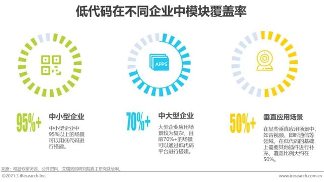 「艾瑞微課堂」風(fēng)口上的低代碼行業(yè)，是爭議也是機(jī)遇