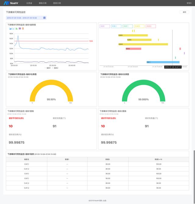 百度開源基于vue.js的高效前端應(yīng)用程序框架——NoahV（前端開源vue項目）