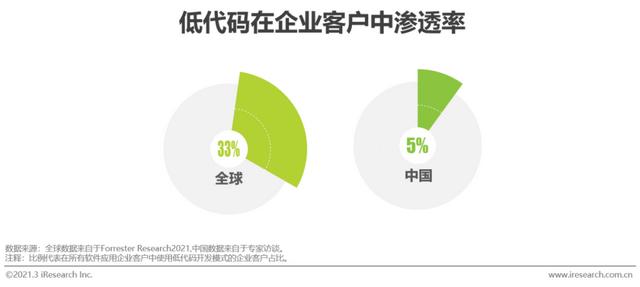 「艾瑞微課堂」風(fēng)口上的低代碼行業(yè)，是爭議也是機(jī)遇