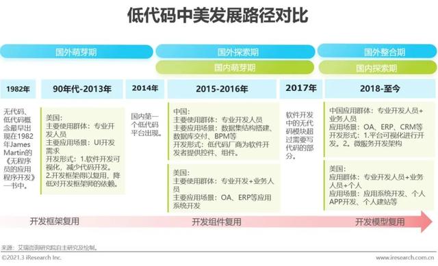 「艾瑞微課堂」風(fēng)口上的低代碼行業(yè)，是爭議也是機(jī)遇